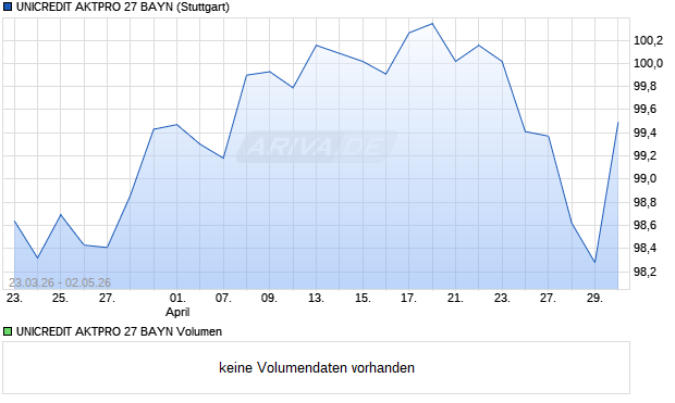 UNICREDIT AKTPRO 27 BAYN Aktie Chart