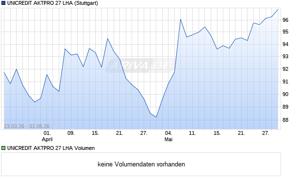 UNICREDIT AKTPRO 27 LHA Aktie Chart