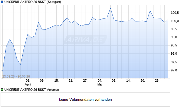 UNICREDIT AKTPRO 26 BSKT Aktie Chart