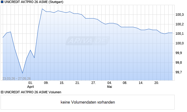 UNICREDIT AKTPRO 26 ASME Aktie Chart