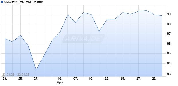 UNICREDIT AKTANL 26 RHM Aktie Chart