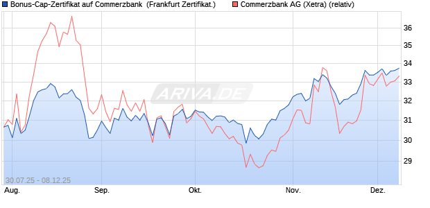 Bonus-Cap-Zertifikat auf Commerzbank [Vontobel] (WKN: VK94WW) Chart
