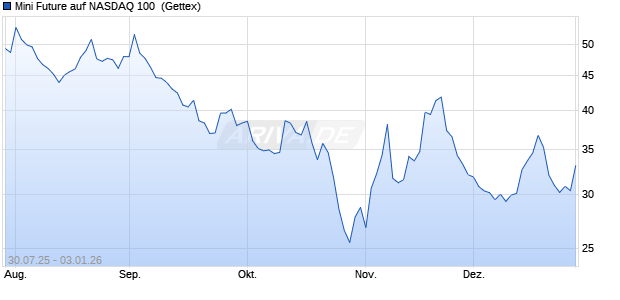 Mini Future auf NASDAQ 100 [Goldman Sachs Bank . (WKN: GU02ZV) Chart