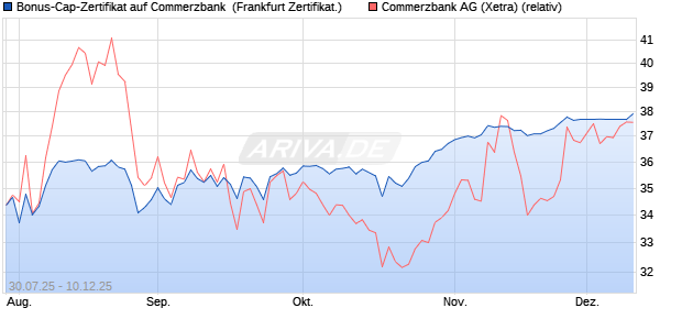 Bonus-Cap-Zertifikat auf Commerzbank [Vontobel] (WKN: VK94ZL) Chart