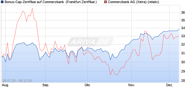 Bonus-Cap-Zertifikat auf Commerzbank [Vontobel] (WKN: VK94ZJ) Chart