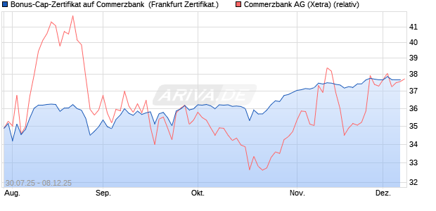 Bonus-Cap-Zertifikat auf Commerzbank [Vontobel] (WKN: VK94ZF) Chart
