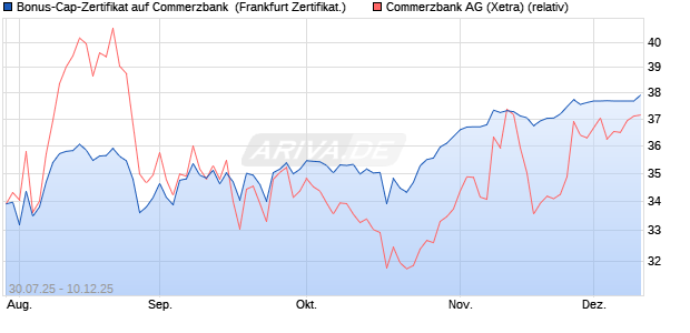 Bonus-Cap-Zertifikat auf Commerzbank [Vontobel] (WKN: VK94ZG) Chart