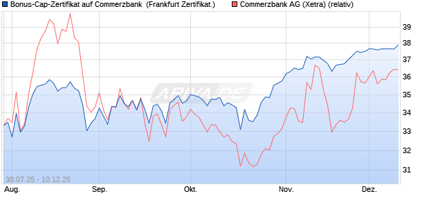 Bonus-Cap-Zertifikat auf Commerzbank [Vontobel] (WKN: VK94ZE) Chart
