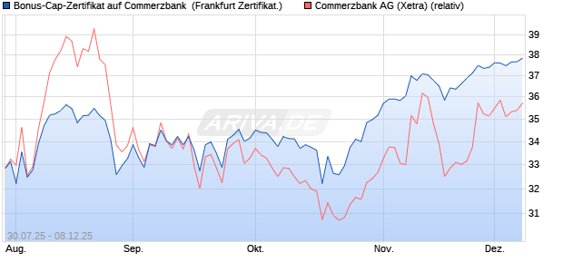 Bonus-Cap-Zertifikat auf Commerzbank [Vontobel] (WKN: VK94ZB) Chart