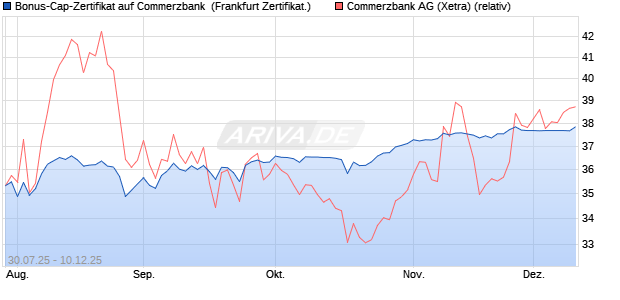 Bonus-Cap-Zertifikat auf Commerzbank [Vontobel] (WKN: VK94ZM) Chart