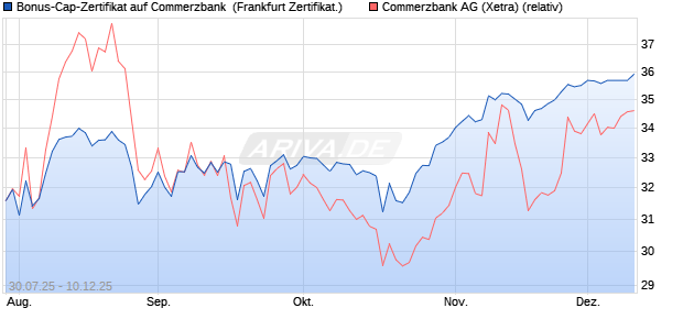 Bonus-Cap-Zertifikat auf Commerzbank [Vontobel] (WKN: VK94ZN) Chart