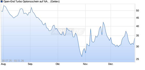 Open-End Turbo Optionsschein auf NASDAQ 100 [Go. (WKN: GU0320) Chart