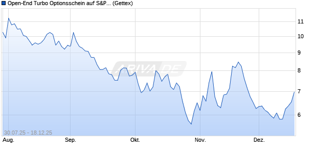 Open-End Turbo Optionsschein auf S&P 500 [Goldm. (WKN: GU0325) Chart