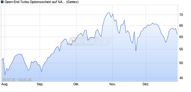 Open-End Turbo Optionsschein auf NASDAQ 100 [Go. (WKN: GU032V) Chart