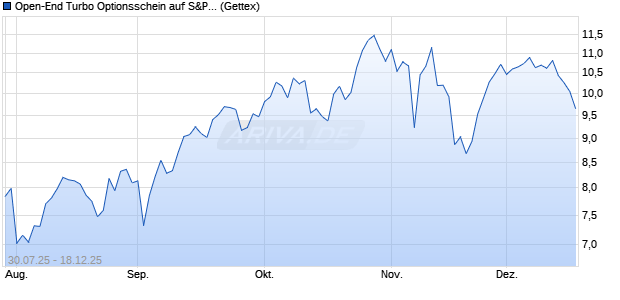 Open-End Turbo Optionsschein auf S&P 500 [Goldm. (WKN: GU0333) Chart