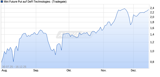 Mini Future Put auf DeFI Technologies [Tradegate] (WKN: TG1JZ1) Chart