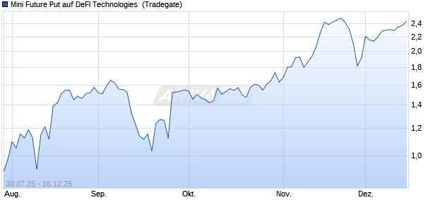 Mini Future Put auf DeFI Technologies [Tradegate] (WKN: TG1JZ3) Chart