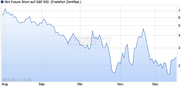 Mini Future Short auf S&P 500 [DZ BANK AG] (WKN: DU1VD5) Chart