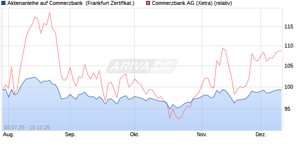 Aktienanleihe auf Commerzbank [DZ BANK AG] (WKN: DU1VEF) Chart
