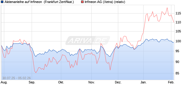 Aktienanleihe auf Infineon [DZ BANK AG] (WKN: DU1VEU) Chart