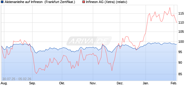 Aktienanleihe auf Infineon [DZ BANK AG] (WKN: DU1VET) Chart