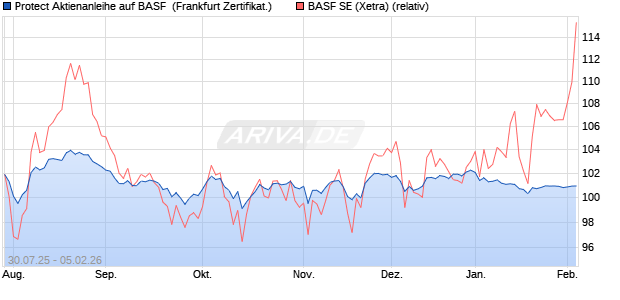 Protect Aktienanleihe auf BASF [DZ BANK AG] (WKN: DU1VFE) Chart