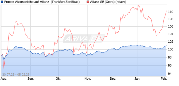Protect Aktienanleihe auf Allianz [DZ BANK AG] (WKN: DU1VFC) Chart
