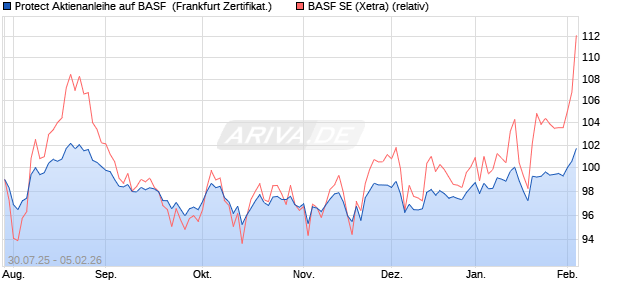Protect Aktienanleihe auf BASF [DZ BANK AG] (WKN: DU1VFH) Chart