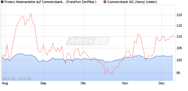 Protect Aktienanleihe auf Commerzbank [DZ BANK AG] (WKN: DU1VFU) Chart