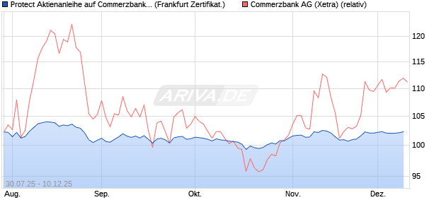 Protect Aktienanleihe auf Commerzbank [DZ BANK AG] (WKN: DU1VFV) Chart