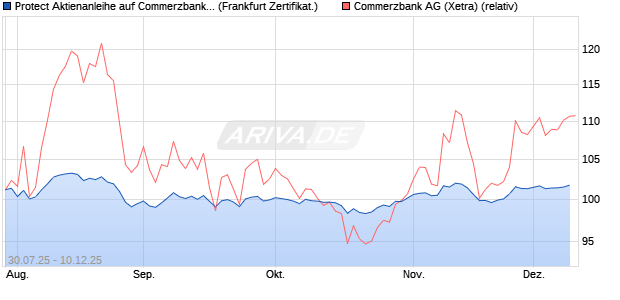 Protect Aktienanleihe auf Commerzbank [DZ BANK AG] (WKN: DU1VFW) Chart