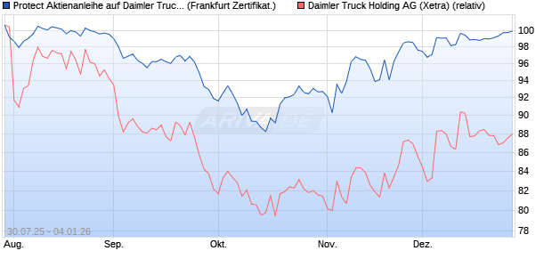 Protect Aktienanleihe auf Daimler Truck Holding [DZ . (WKN: DU1VF0) Chart