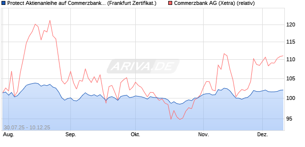 Protect Aktienanleihe auf Commerzbank [DZ BANK AG] (WKN: DU1VFX) Chart