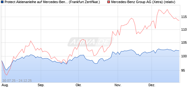 Protect Aktienanleihe auf Mercedes-Benz Group [DZ . (WKN: DU1VG3) Chart