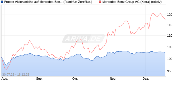 Protect Aktienanleihe auf Mercedes-Benz Group [DZ . (WKN: DU1VG2) Chart
