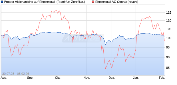 Protect Aktienanleihe auf Rheinmetall [DZ BANK AG] (WKN: DU1VHJ) Chart