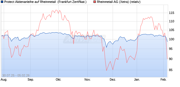 Protect Aktienanleihe auf Rheinmetall [DZ BANK AG] (WKN: DU1VHK) Chart