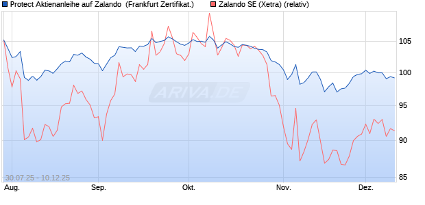 Protect Aktienanleihe auf Zalando [DZ BANK AG] (WKN: DU1VHZ) Chart