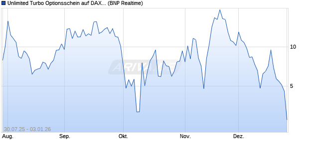 Unlimited Turbo Optionsschein auf DAX [BNP Pariba. (WKN: PJ6CCP) Chart
