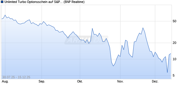 Unlimited Turbo Optionsschein auf S&P 500 [BNP Pa. (WKN: PJ6CD3) Chart