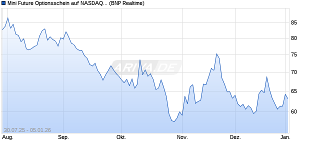 Mini Future Optionsschein auf NASDAQ 100 [BNP Par. (WKN: PJ6CPF) Chart