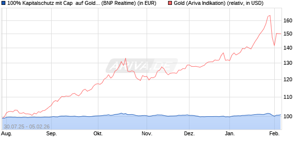 100% Kapitalschutz mit Cap  auf Gold [BNP Paribas . (WKN: PU99VS) Chart