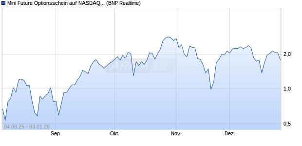 Mini Future Optionsschein auf NASDAQ 100 [BNP Par. (WKN: BY0BFV) Chart