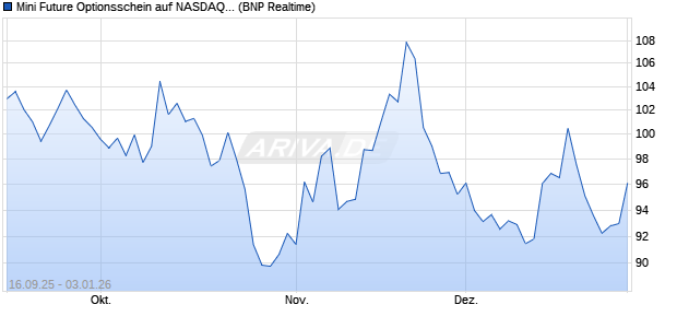Mini Future Optionsschein auf NASDAQ 100 [BNP Par. (WKN: BY0BJQ) Chart