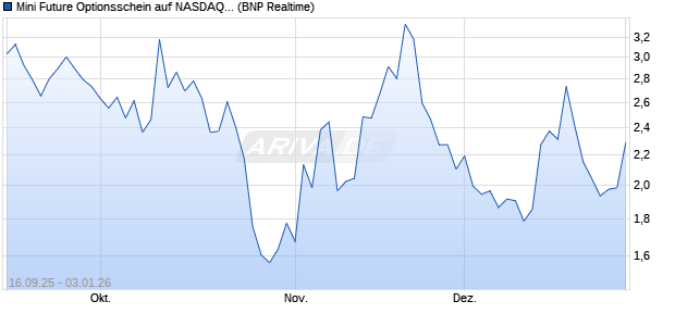 Mini Future Optionsschein auf NASDAQ 100 [BNP Par. (WKN: BY0BJR) Chart