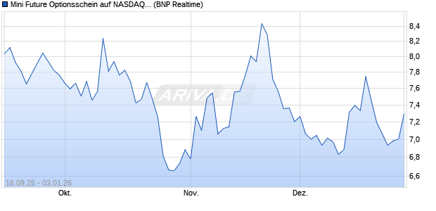 Mini Future Optionsschein auf NASDAQ 100 [BNP Par. (WKN: BY0BJS) Chart