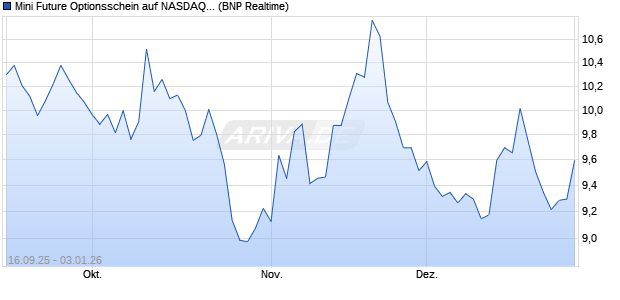 Mini Future Optionsschein auf NASDAQ 100 [BNP Par. (WKN: BY0BJT) Chart