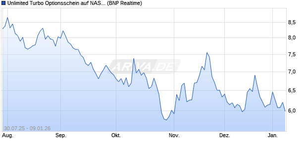Unlimited Turbo Optionsschein auf NASDAQ 100 [BN. (WKN: PJ6CWY) Chart