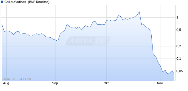 Call auf adidas [BNP Paribas Emissions- und Handelsges.] Chart