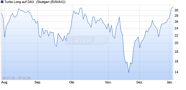 Turbo Long auf DAX [Morgan Stanley & Co. Internatio. (WKN: MM17CT) Chart